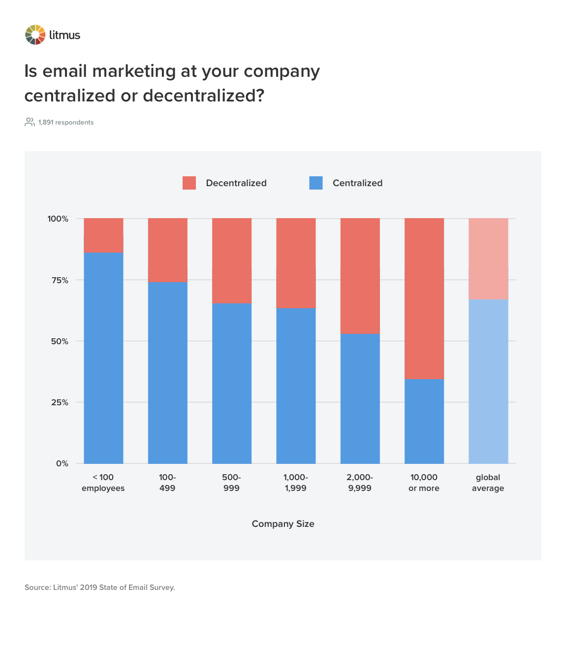 via Litmus — "Organizing Email Teams: Centralized vs. Decentralized Team Structures"